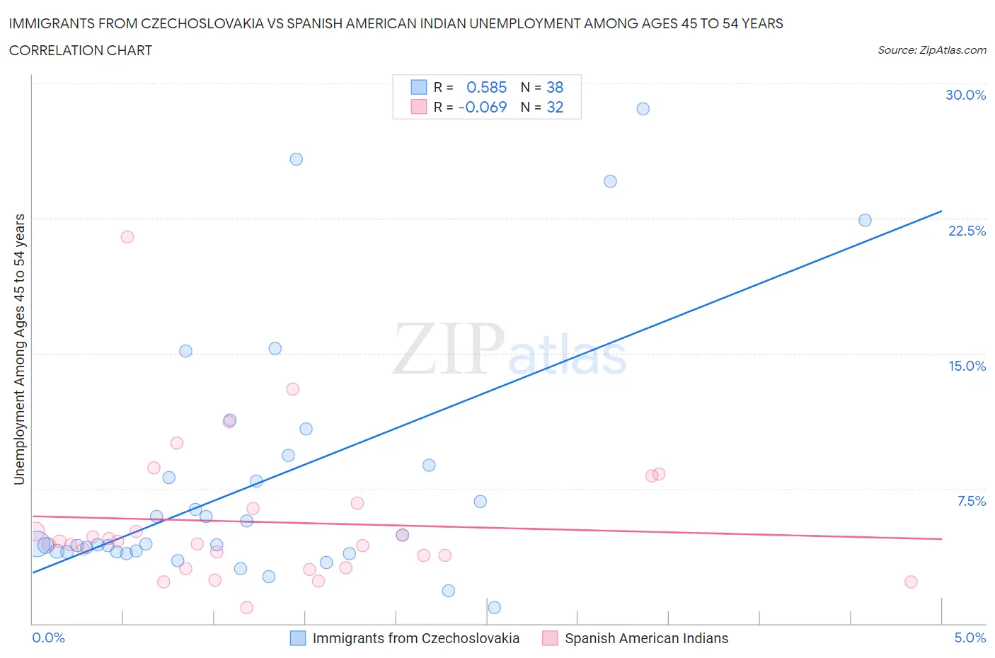 Immigrants from Czechoslovakia vs Spanish American Indian Unemployment Among Ages 45 to 54 years