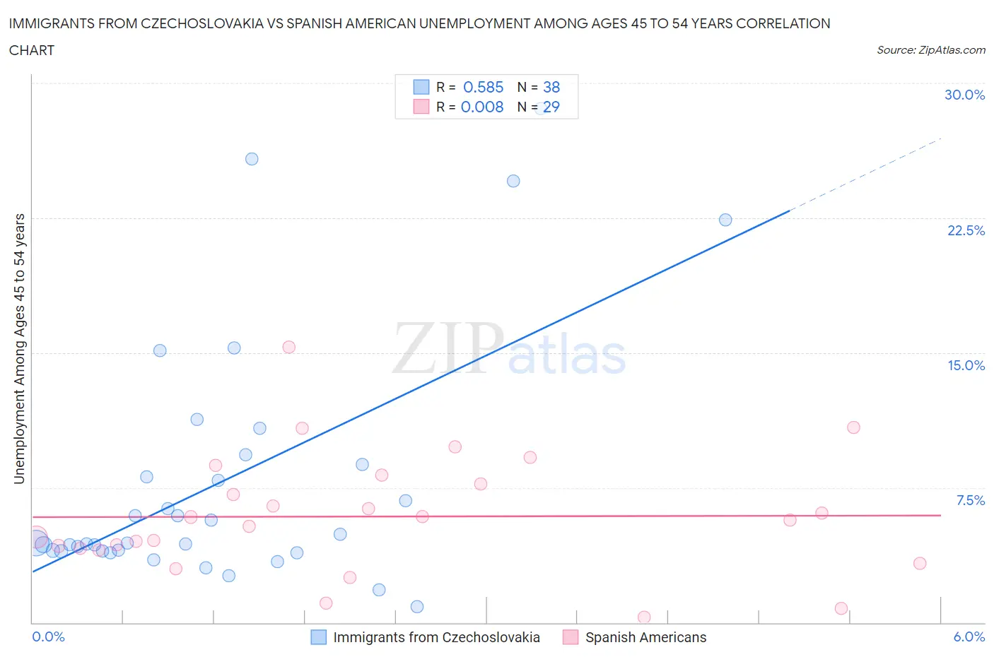 Immigrants from Czechoslovakia vs Spanish American Unemployment Among Ages 45 to 54 years