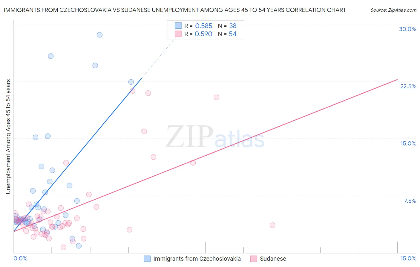 Immigrants from Czechoslovakia vs Sudanese Unemployment Among Ages 45 to 54 years