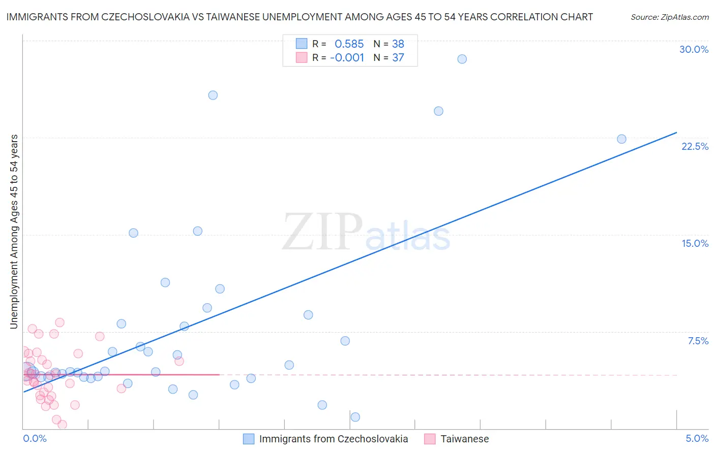 Immigrants from Czechoslovakia vs Taiwanese Unemployment Among Ages 45 to 54 years