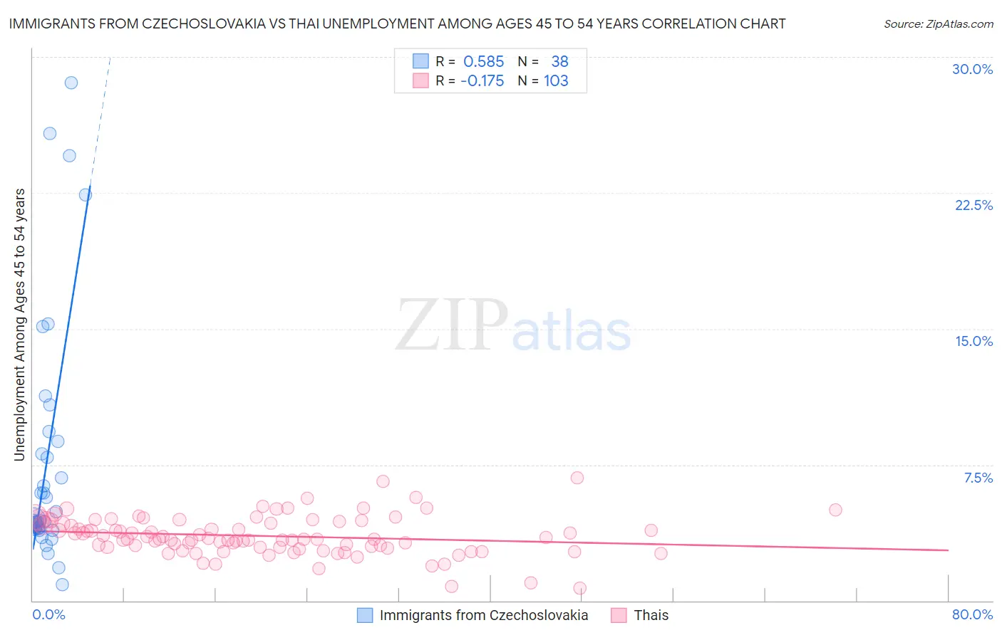 Immigrants from Czechoslovakia vs Thai Unemployment Among Ages 45 to 54 years