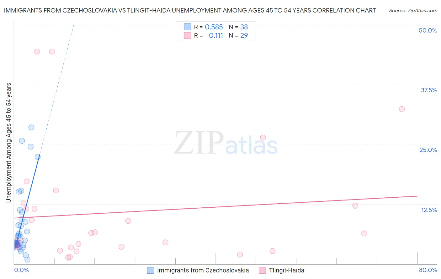 Immigrants from Czechoslovakia vs Tlingit-Haida Unemployment Among Ages 45 to 54 years