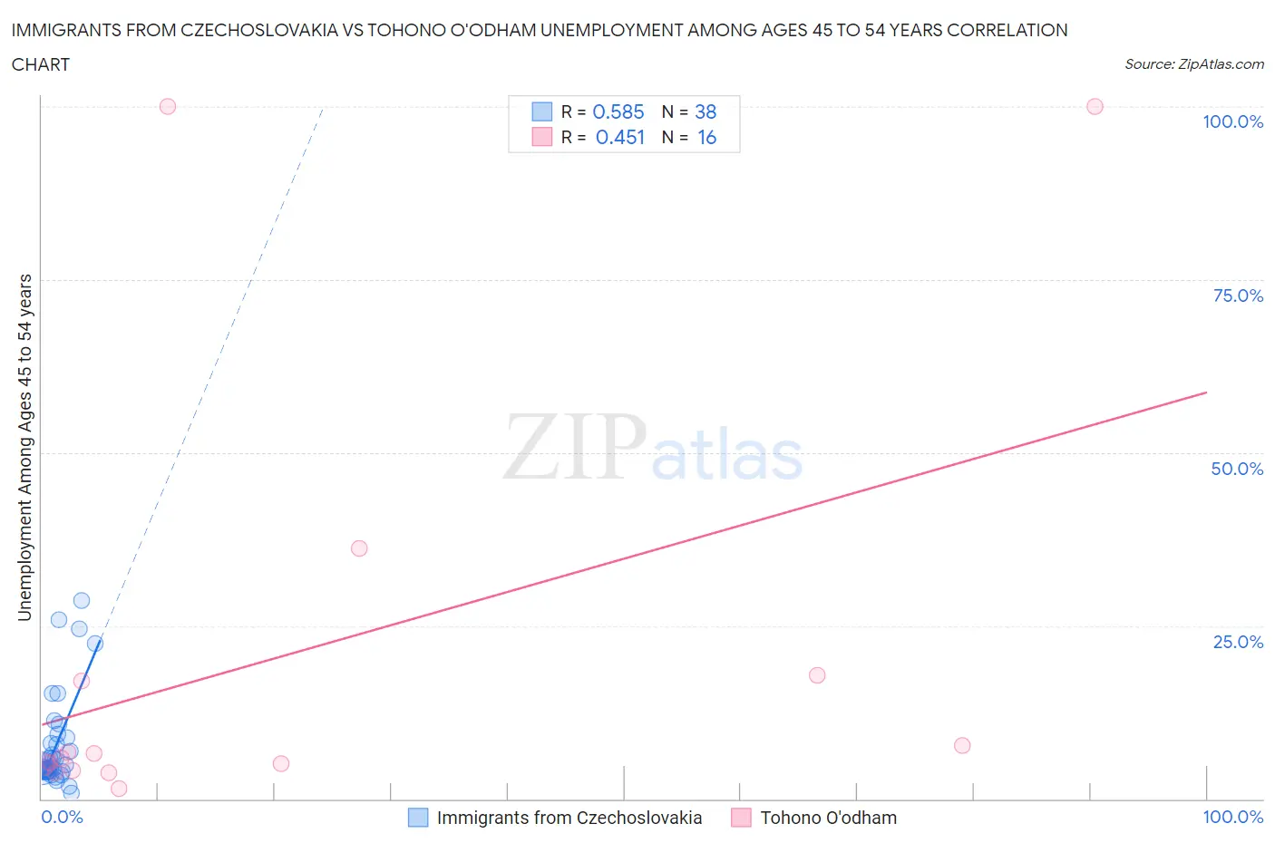 Immigrants from Czechoslovakia vs Tohono O'odham Unemployment Among Ages 45 to 54 years