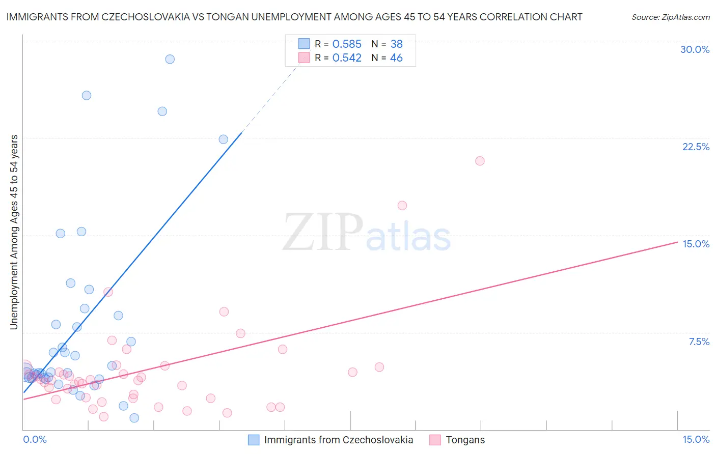Immigrants from Czechoslovakia vs Tongan Unemployment Among Ages 45 to 54 years