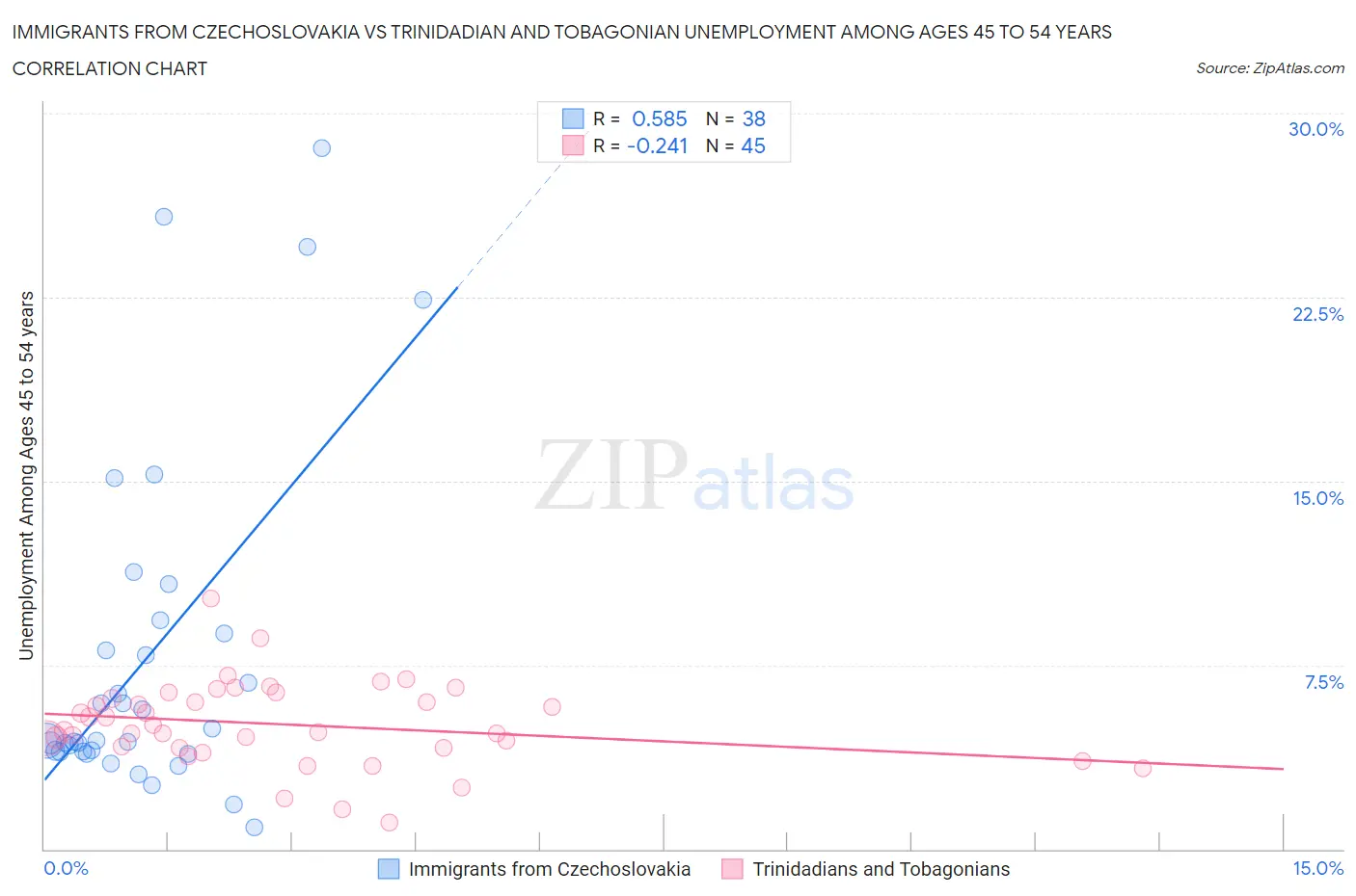 Immigrants from Czechoslovakia vs Trinidadian and Tobagonian Unemployment Among Ages 45 to 54 years