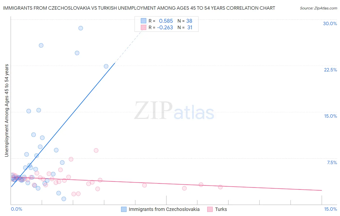 Immigrants from Czechoslovakia vs Turkish Unemployment Among Ages 45 to 54 years