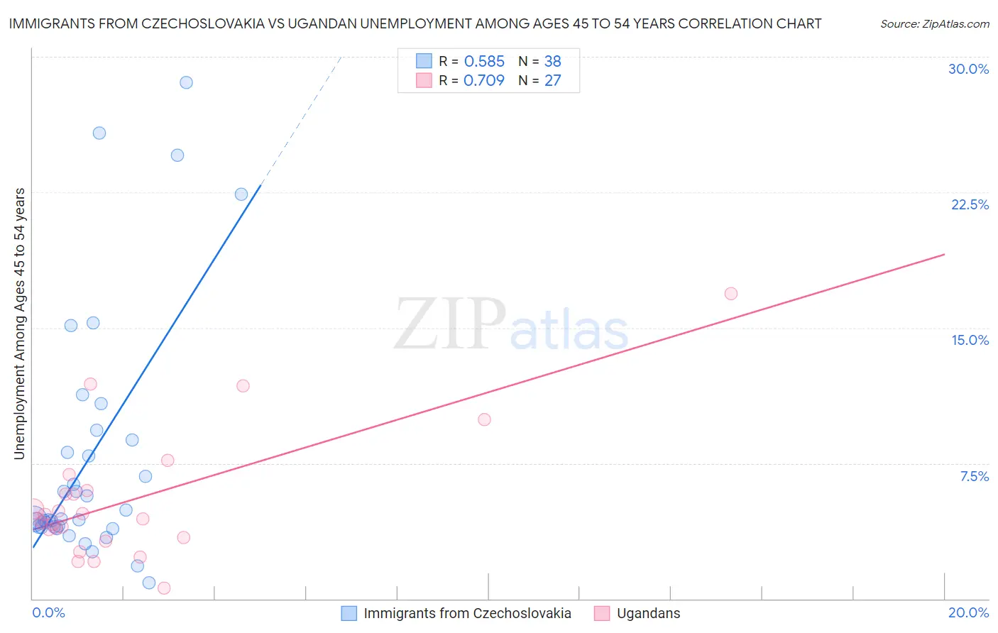 Immigrants from Czechoslovakia vs Ugandan Unemployment Among Ages 45 to 54 years