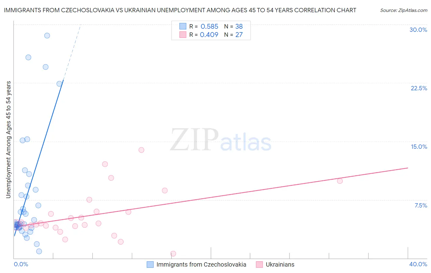 Immigrants from Czechoslovakia vs Ukrainian Unemployment Among Ages 45 to 54 years