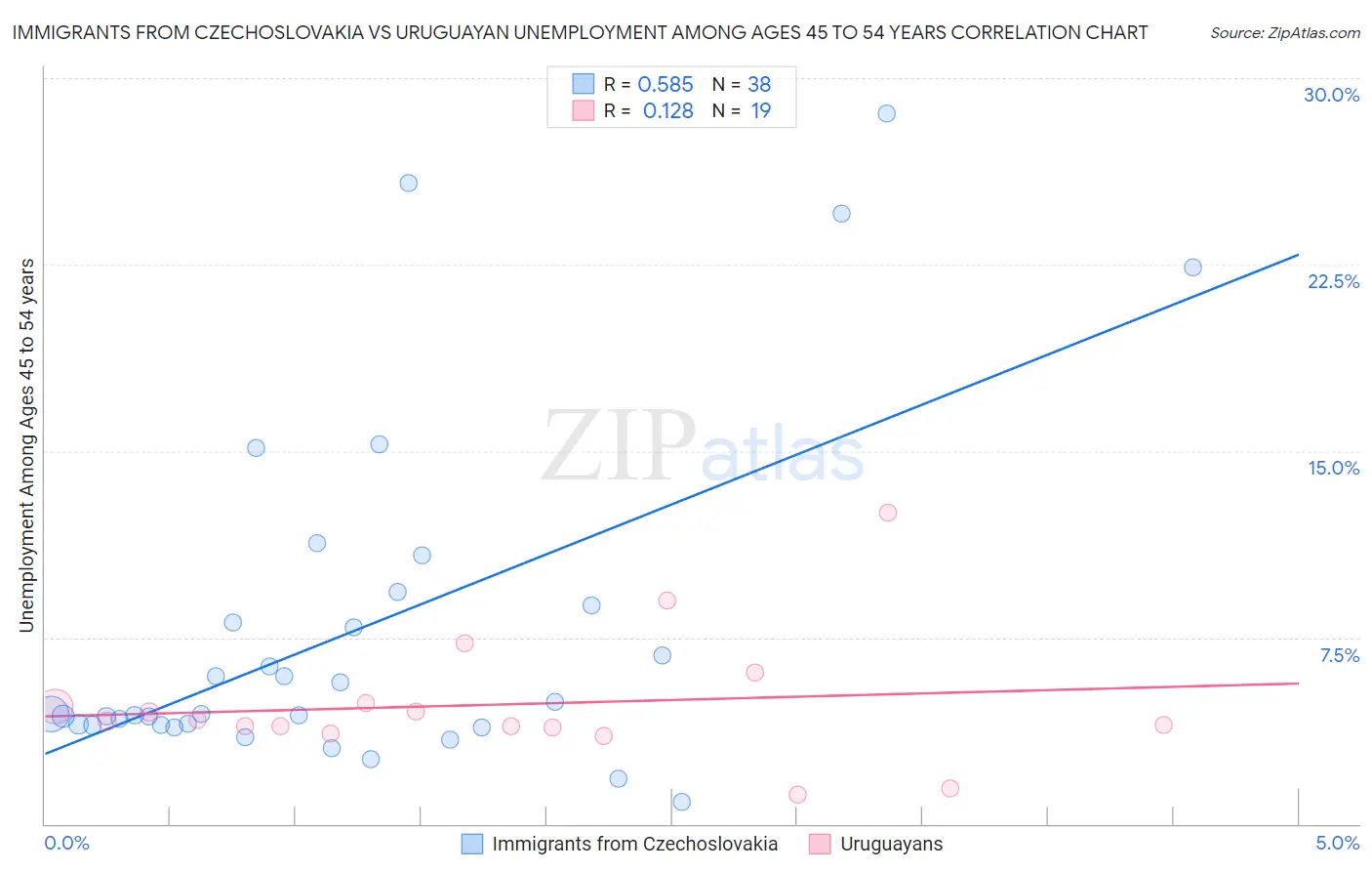 Immigrants from Czechoslovakia vs Uruguayan Unemployment Among Ages 45 to 54 years