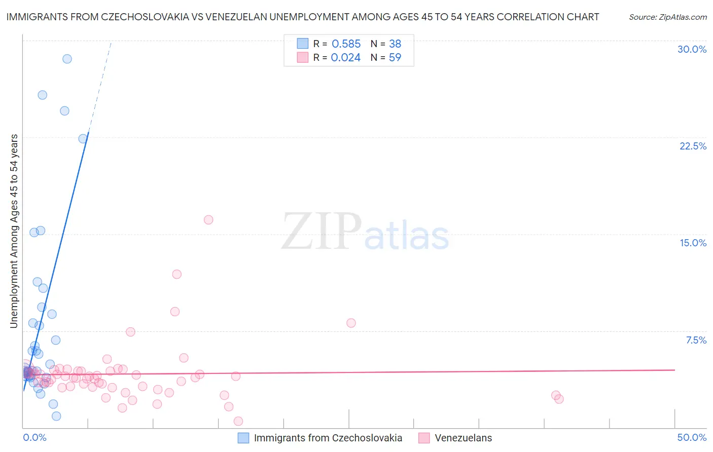 Immigrants from Czechoslovakia vs Venezuelan Unemployment Among Ages 45 to 54 years