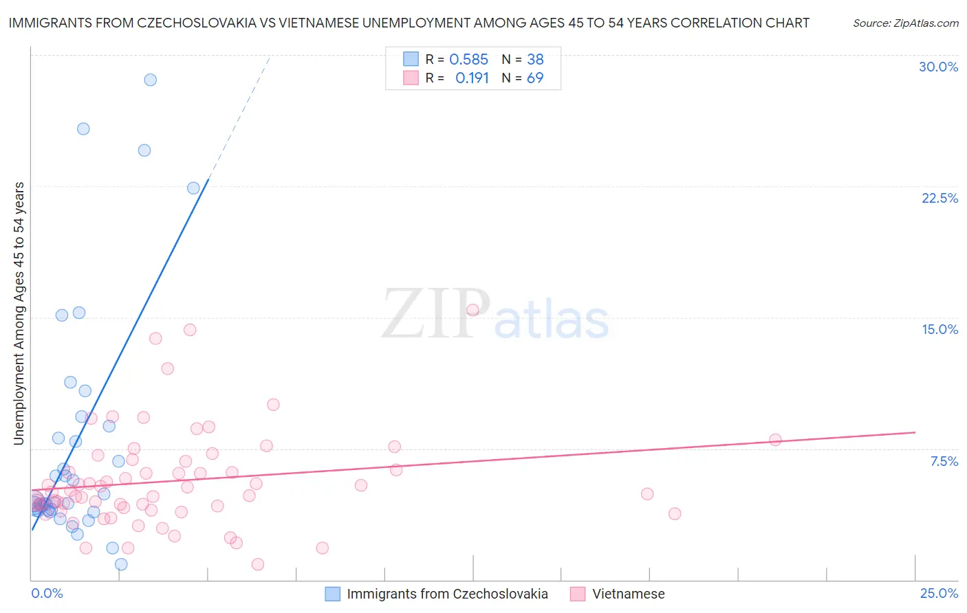 Immigrants from Czechoslovakia vs Vietnamese Unemployment Among Ages 45 to 54 years