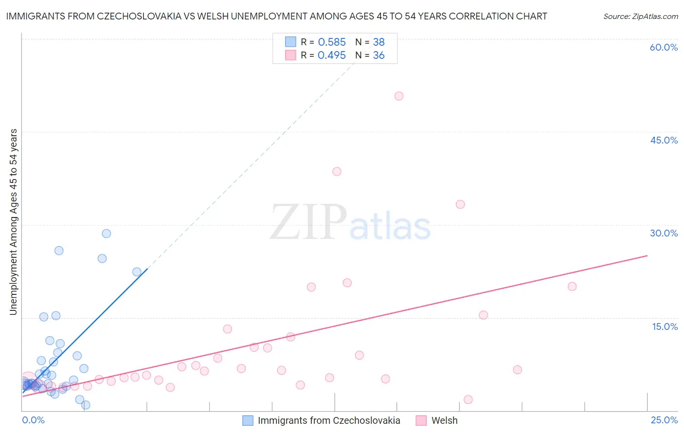 Immigrants from Czechoslovakia vs Welsh Unemployment Among Ages 45 to 54 years