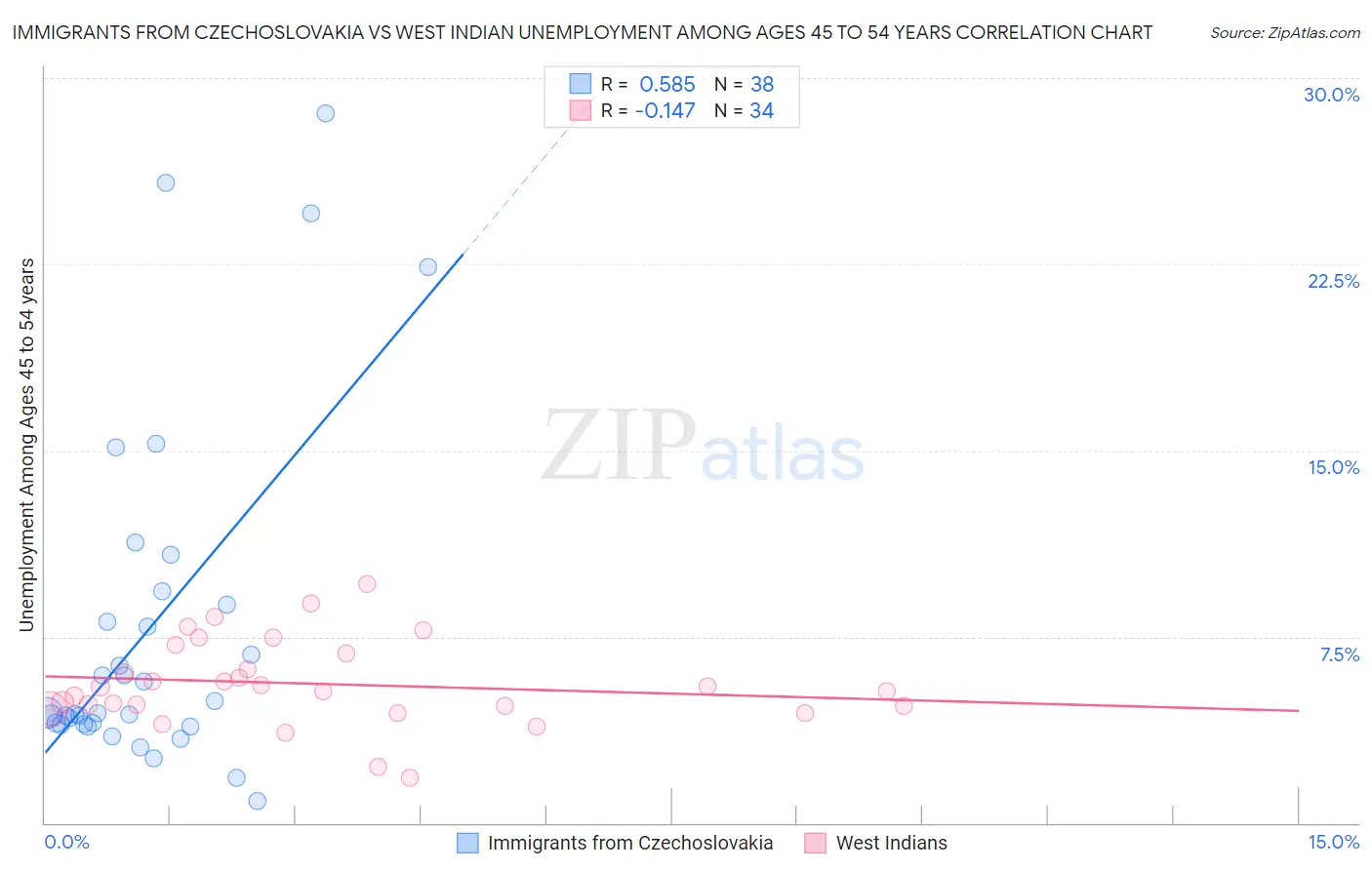 Immigrants from Czechoslovakia vs West Indian Unemployment Among Ages 45 to 54 years