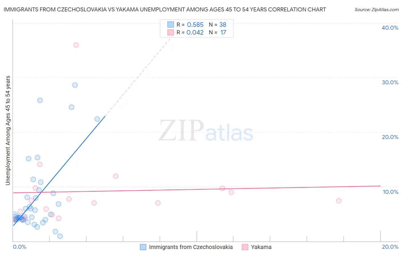 Immigrants from Czechoslovakia vs Yakama Unemployment Among Ages 45 to 54 years