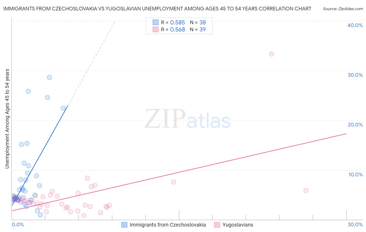 Immigrants from Czechoslovakia vs Yugoslavian Unemployment Among Ages 45 to 54 years