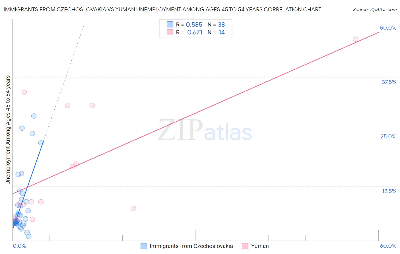 Immigrants from Czechoslovakia vs Yuman Unemployment Among Ages 45 to 54 years