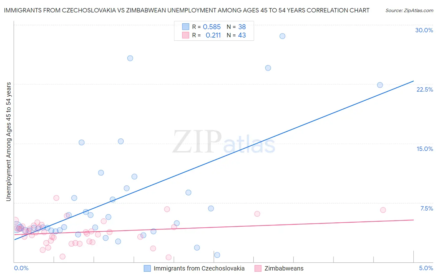 Immigrants from Czechoslovakia vs Zimbabwean Unemployment Among Ages 45 to 54 years