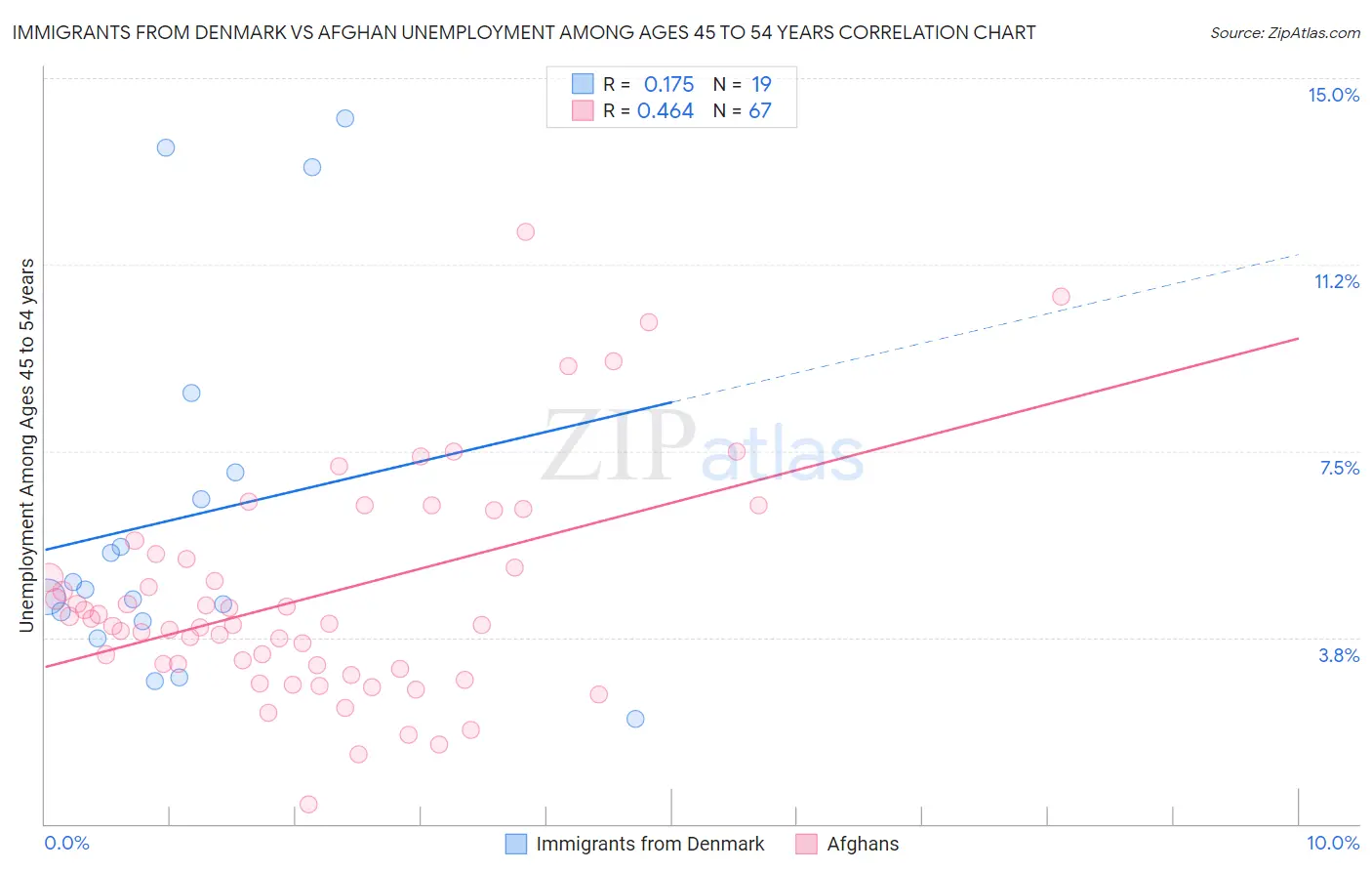 Immigrants from Denmark vs Afghan Unemployment Among Ages 45 to 54 years