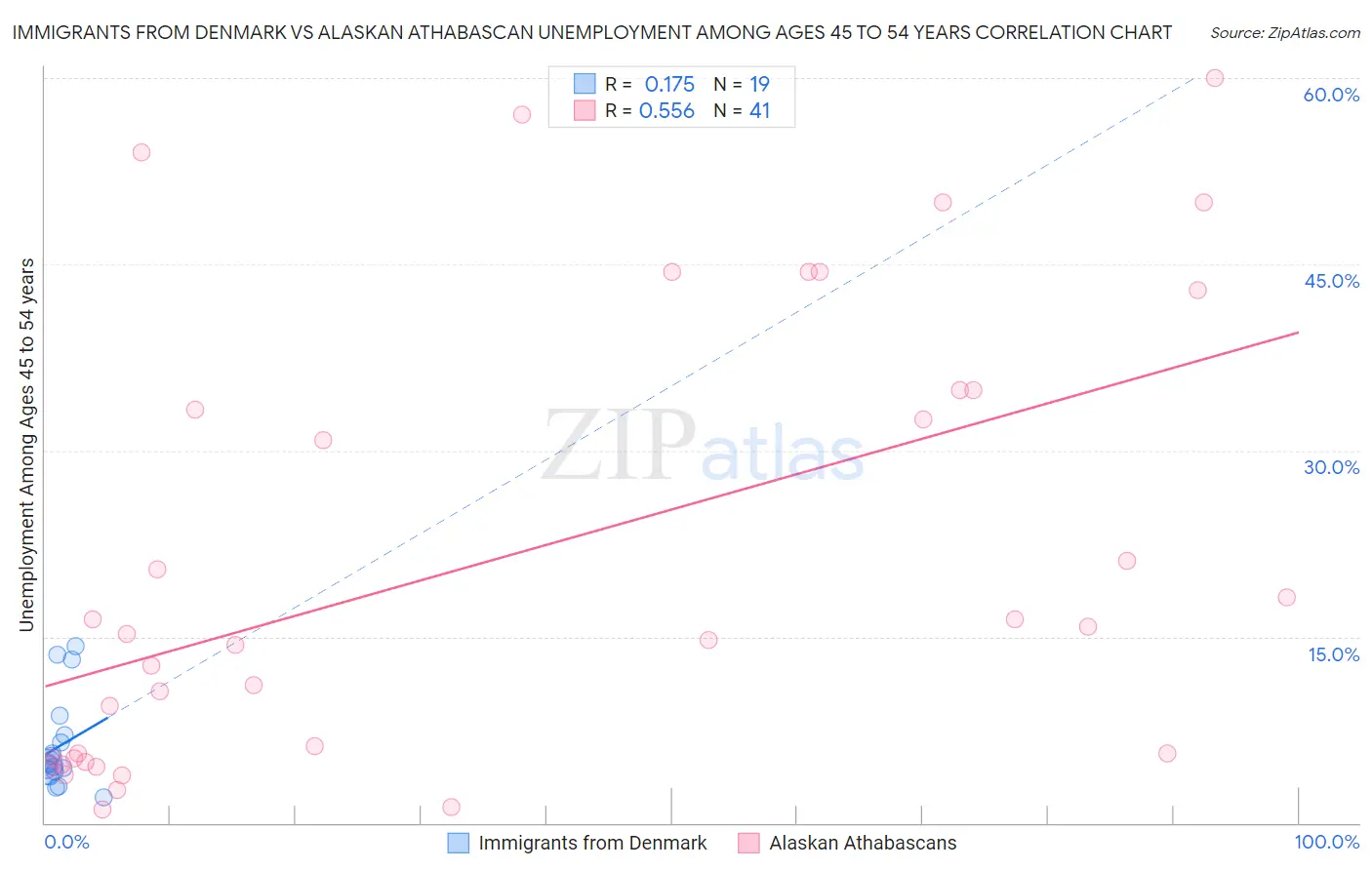 Immigrants from Denmark vs Alaskan Athabascan Unemployment Among Ages 45 to 54 years