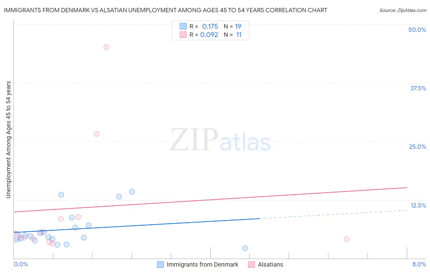 Immigrants from Denmark vs Alsatian Unemployment Among Ages 45 to 54 years