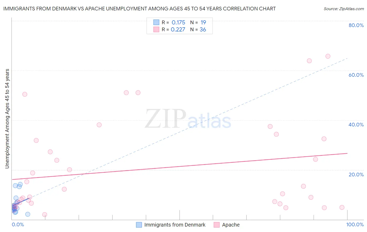 Immigrants from Denmark vs Apache Unemployment Among Ages 45 to 54 years