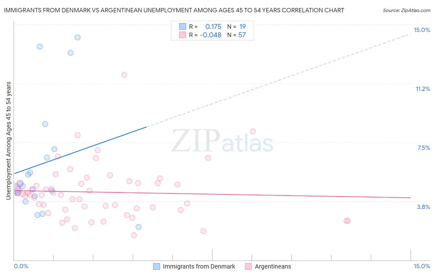 Immigrants from Denmark vs Argentinean Unemployment Among Ages 45 to 54 years