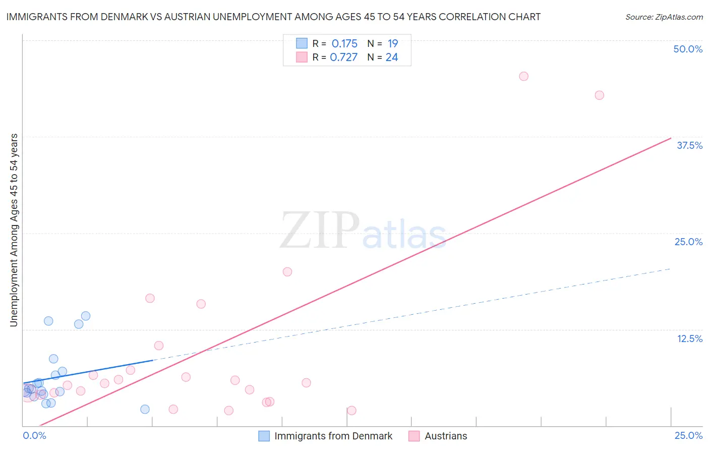 Immigrants from Denmark vs Austrian Unemployment Among Ages 45 to 54 years