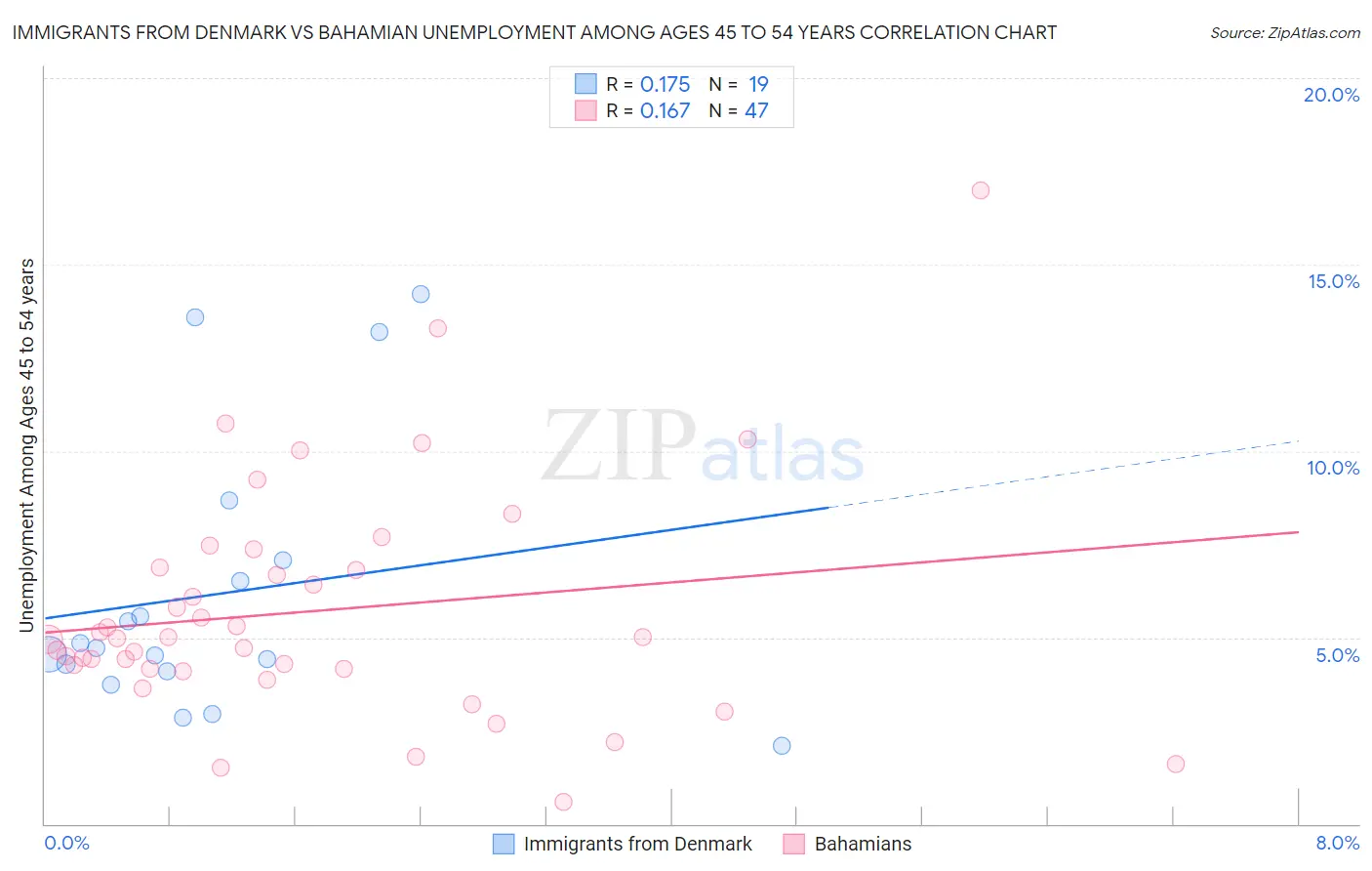 Immigrants from Denmark vs Bahamian Unemployment Among Ages 45 to 54 years