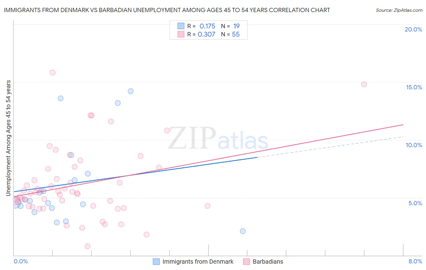 Immigrants from Denmark vs Barbadian Unemployment Among Ages 45 to 54 years