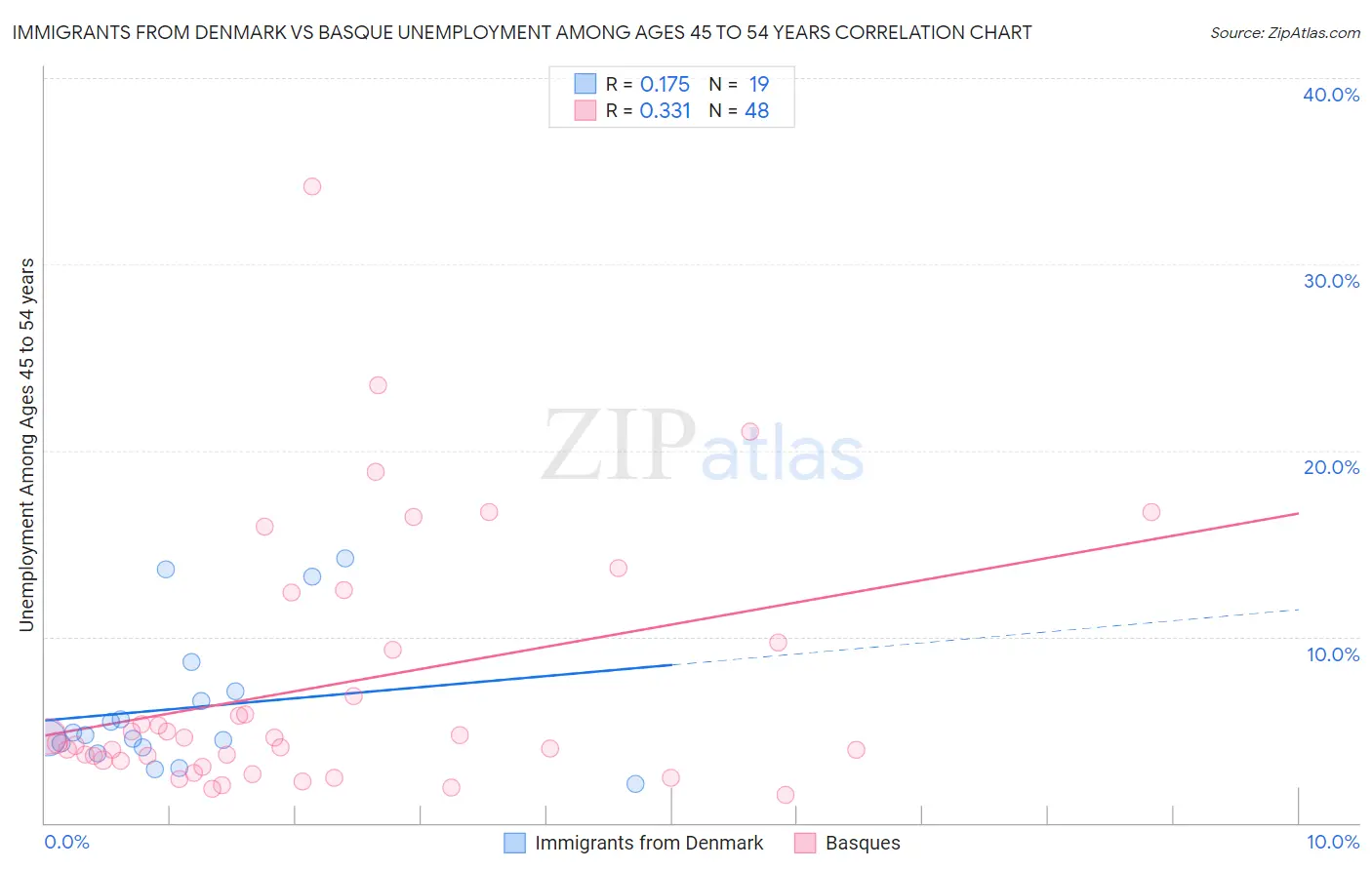 Immigrants from Denmark vs Basque Unemployment Among Ages 45 to 54 years