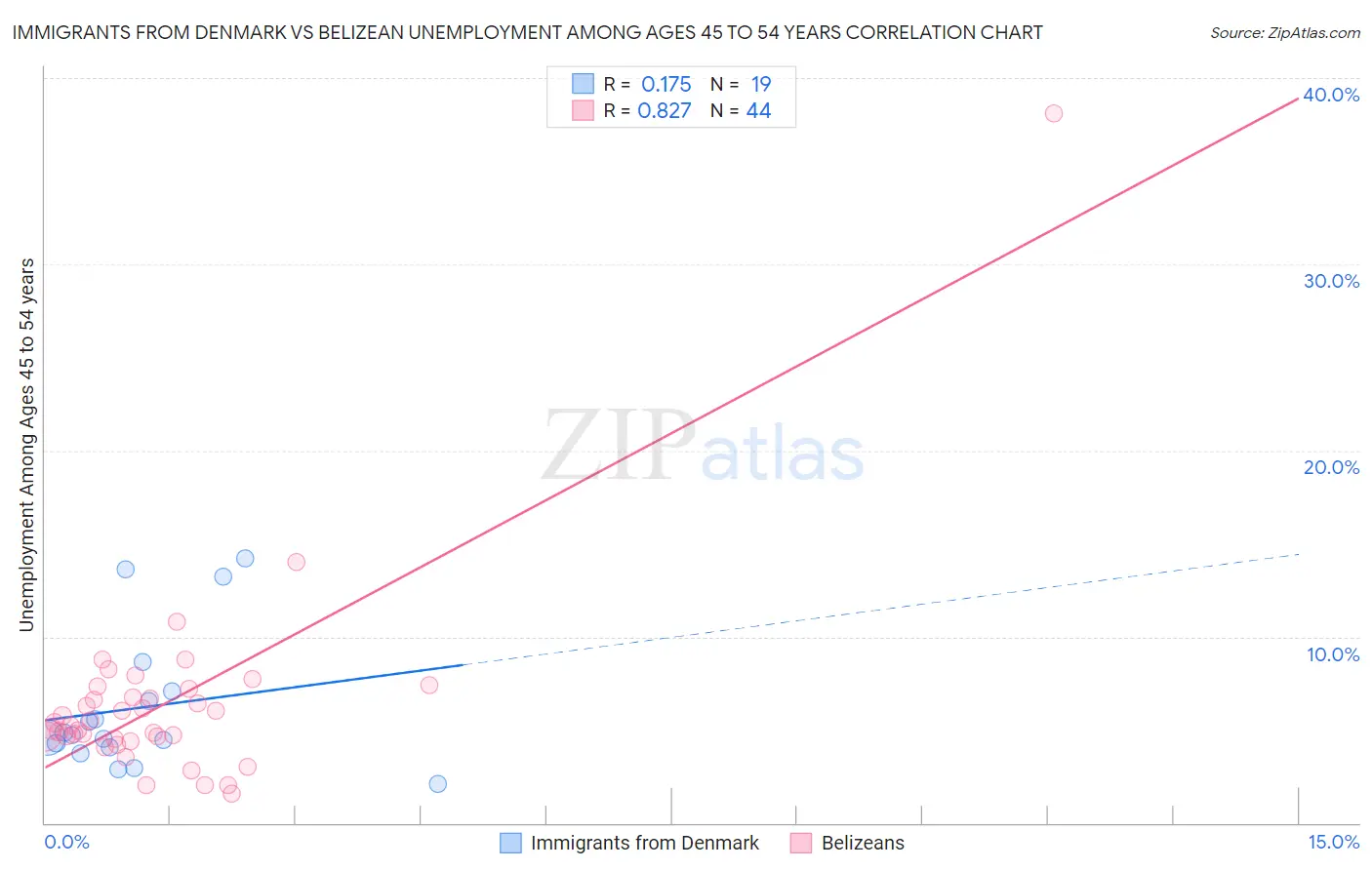 Immigrants from Denmark vs Belizean Unemployment Among Ages 45 to 54 years