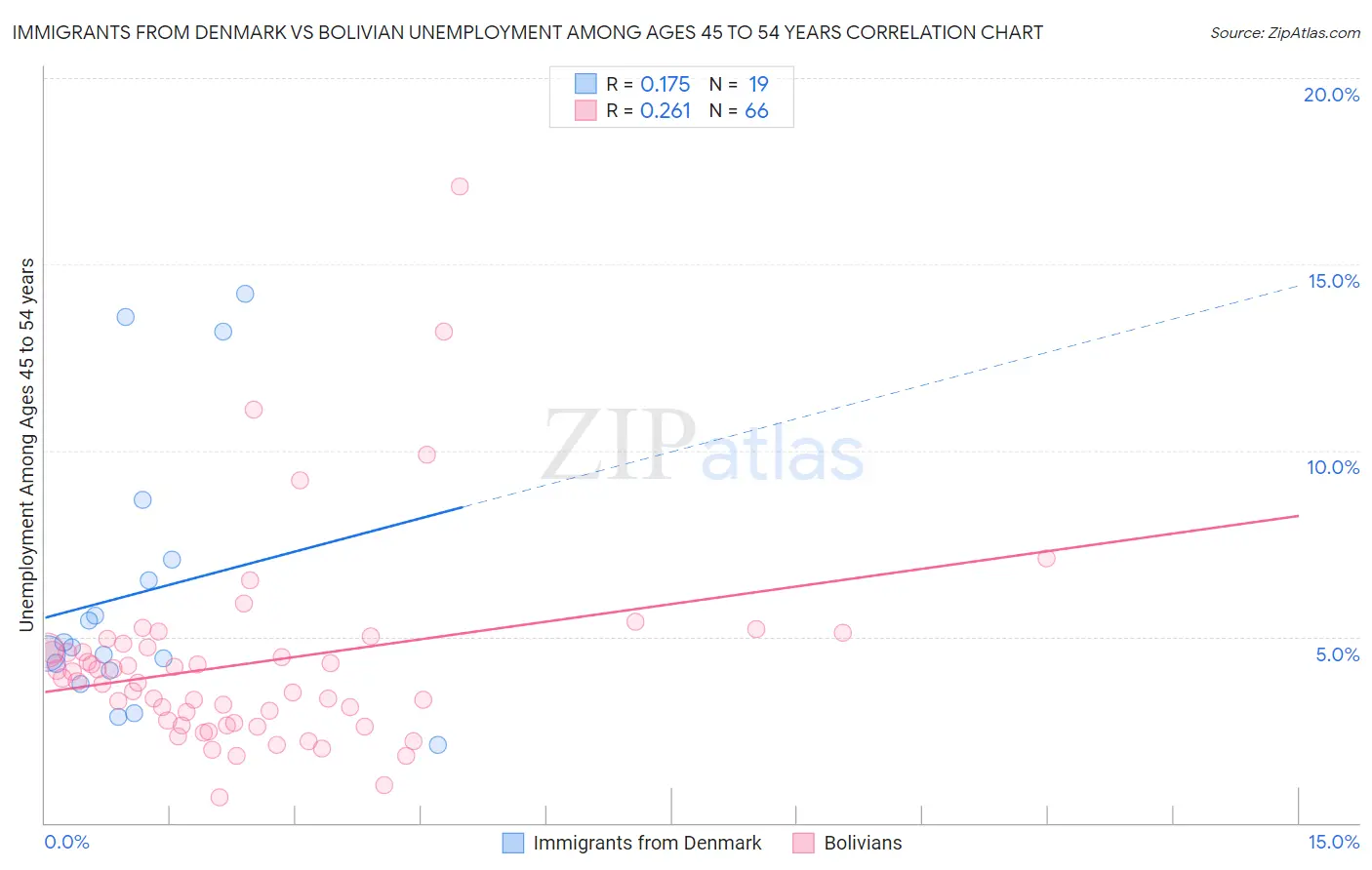 Immigrants from Denmark vs Bolivian Unemployment Among Ages 45 to 54 years