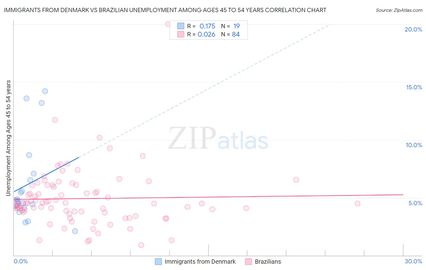 Immigrants from Denmark vs Brazilian Unemployment Among Ages 45 to 54 years