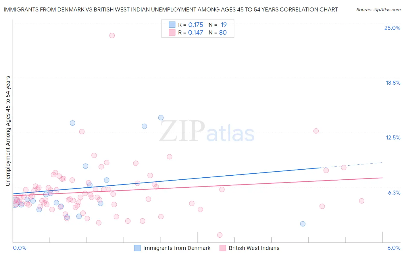 Immigrants from Denmark vs British West Indian Unemployment Among Ages 45 to 54 years