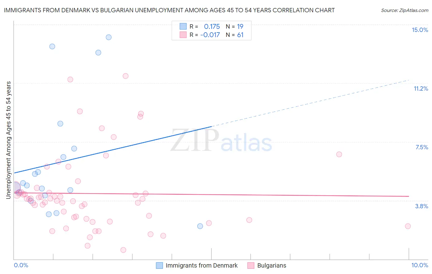 Immigrants from Denmark vs Bulgarian Unemployment Among Ages 45 to 54 years