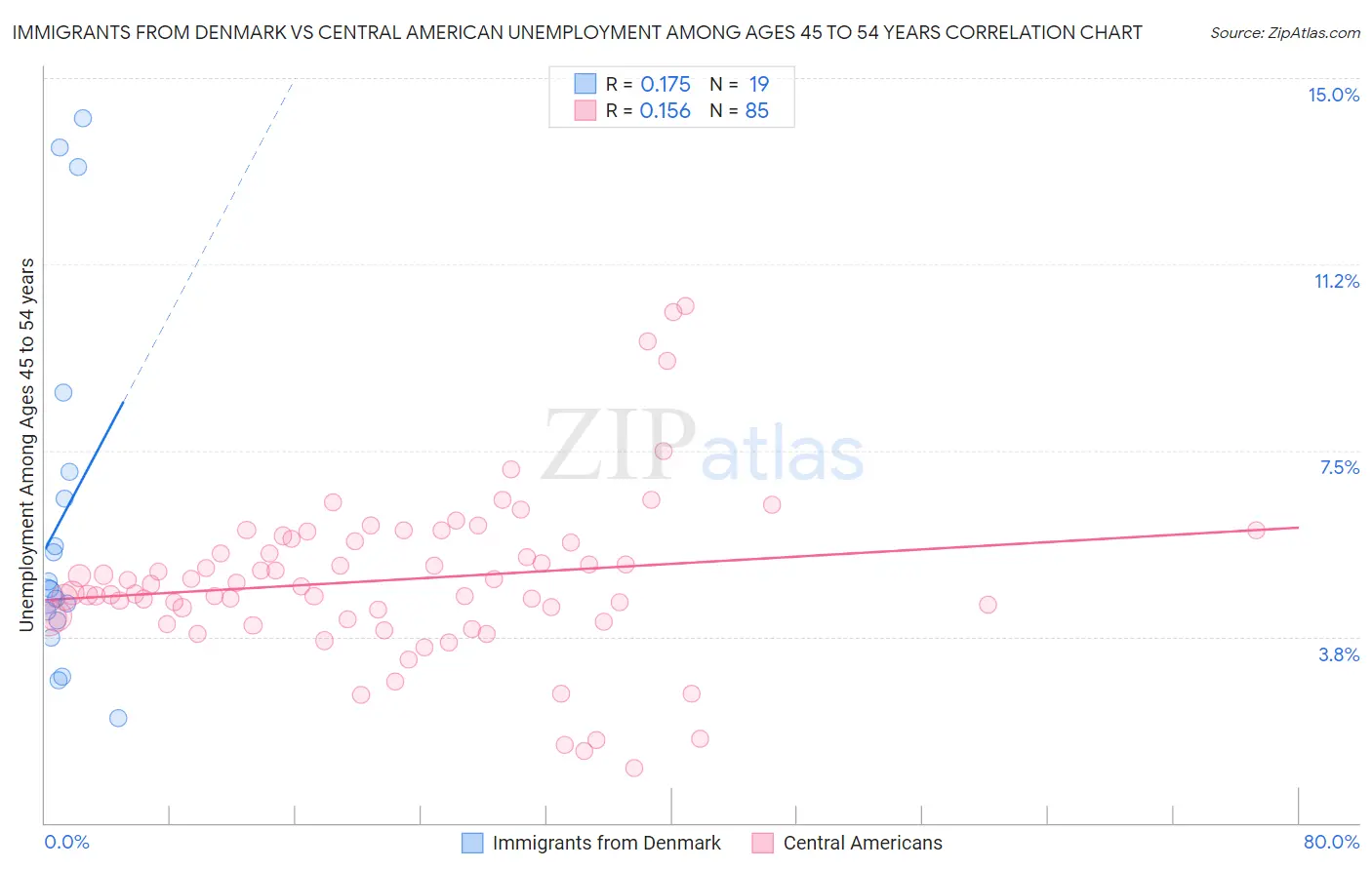 Immigrants from Denmark vs Central American Unemployment Among Ages 45 to 54 years