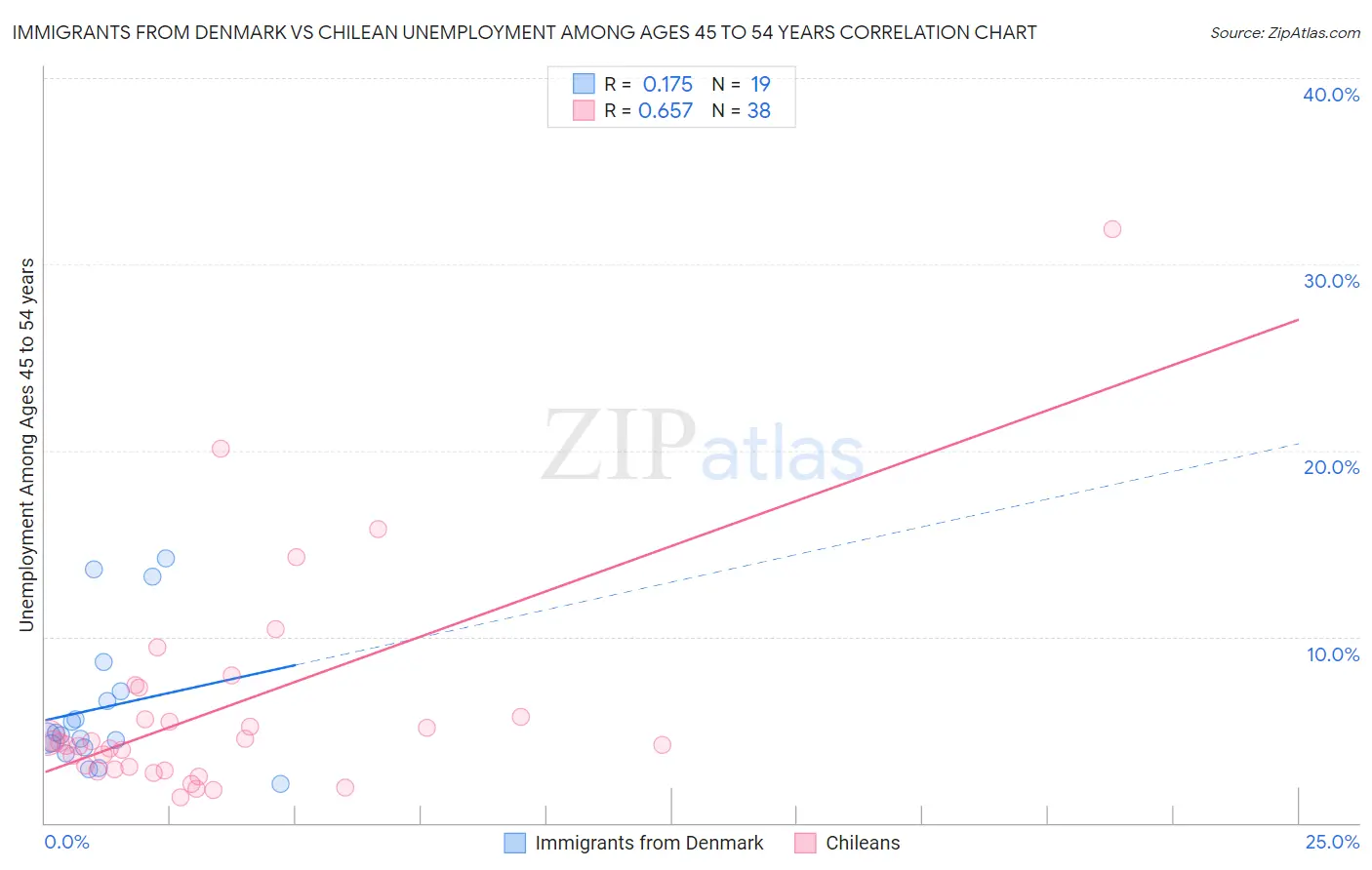 Immigrants from Denmark vs Chilean Unemployment Among Ages 45 to 54 years