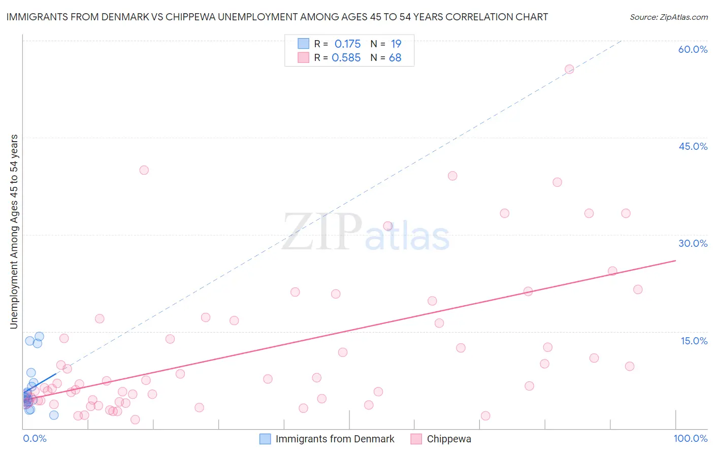 Immigrants from Denmark vs Chippewa Unemployment Among Ages 45 to 54 years