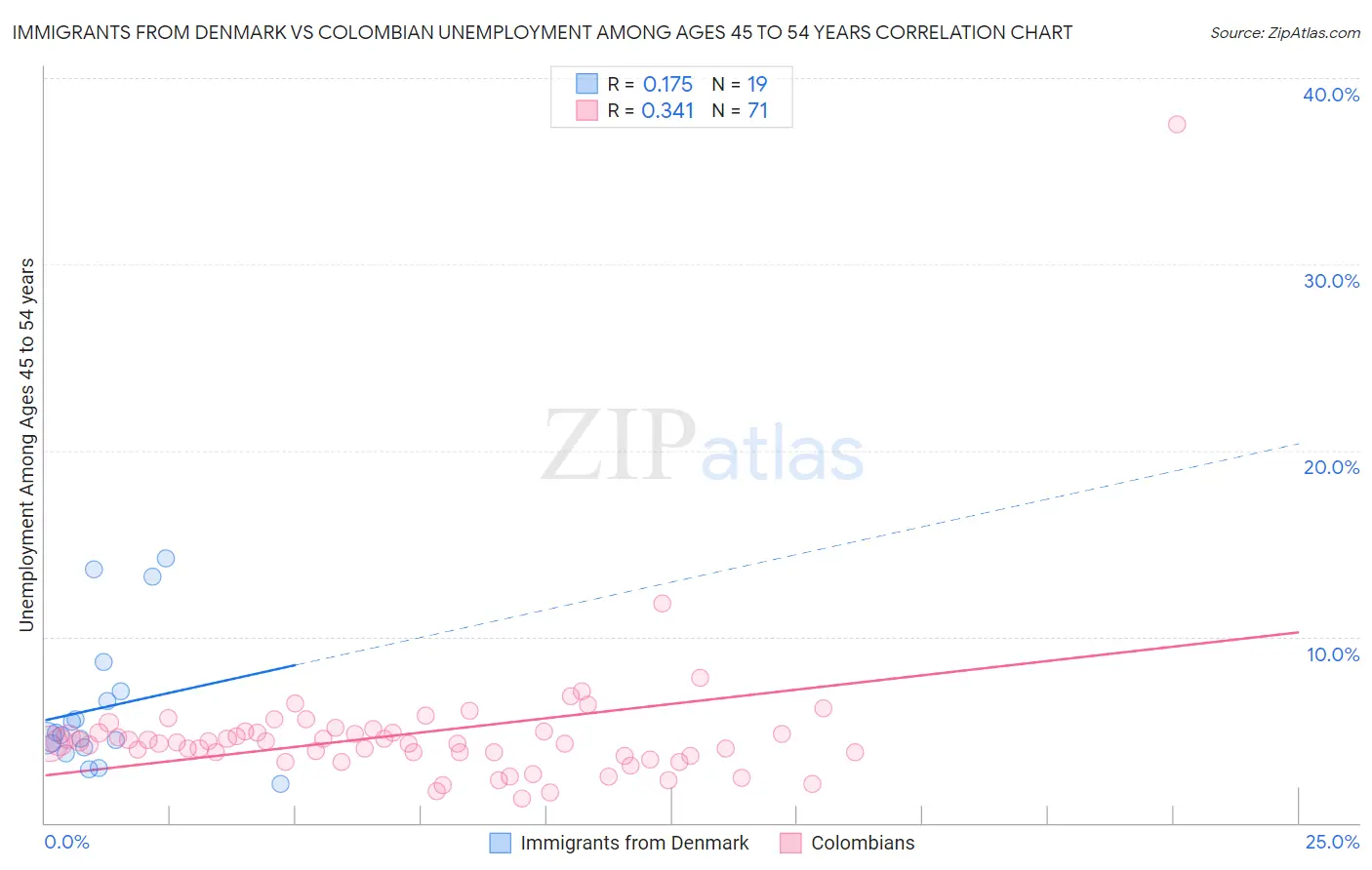 Immigrants from Denmark vs Colombian Unemployment Among Ages 45 to 54 years