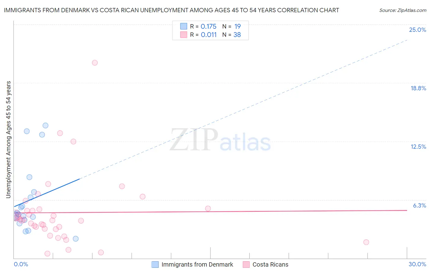 Immigrants from Denmark vs Costa Rican Unemployment Among Ages 45 to 54 years