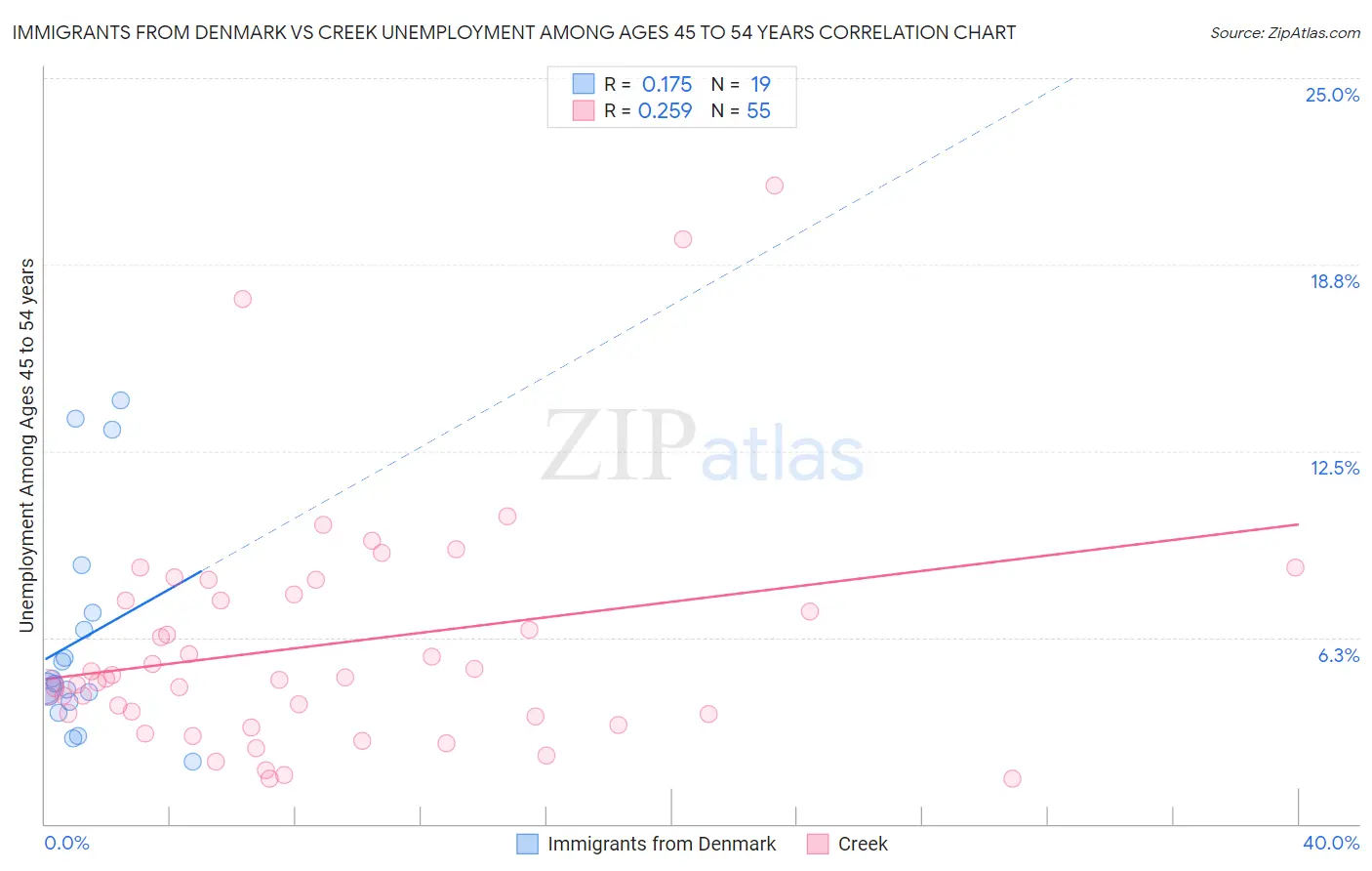 Immigrants from Denmark vs Creek Unemployment Among Ages 45 to 54 years
