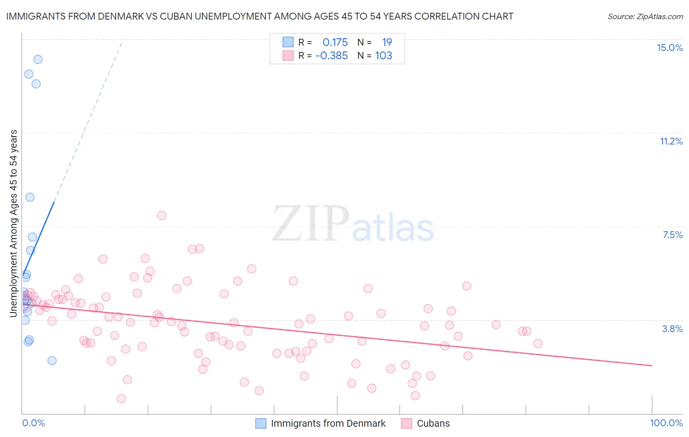 Immigrants from Denmark vs Cuban Unemployment Among Ages 45 to 54 years