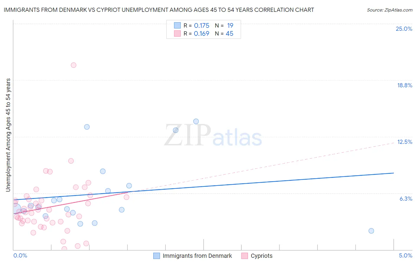 Immigrants from Denmark vs Cypriot Unemployment Among Ages 45 to 54 years