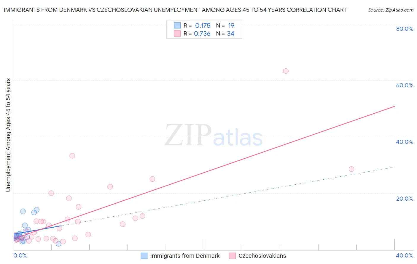 Immigrants from Denmark vs Czechoslovakian Unemployment Among Ages 45 to 54 years