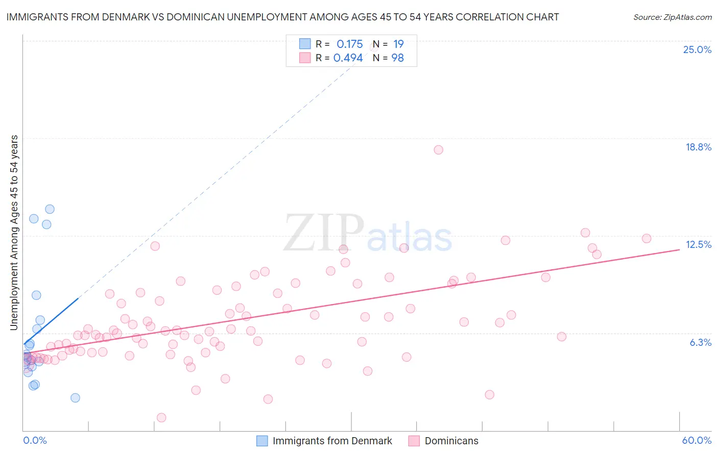 Immigrants from Denmark vs Dominican Unemployment Among Ages 45 to 54 years