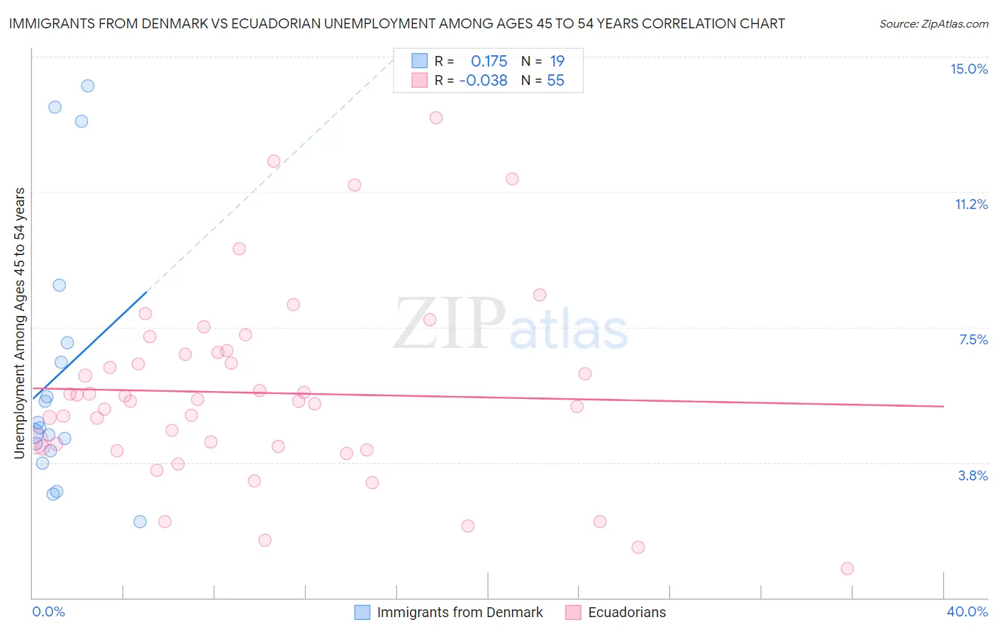 Immigrants from Denmark vs Ecuadorian Unemployment Among Ages 45 to 54 years