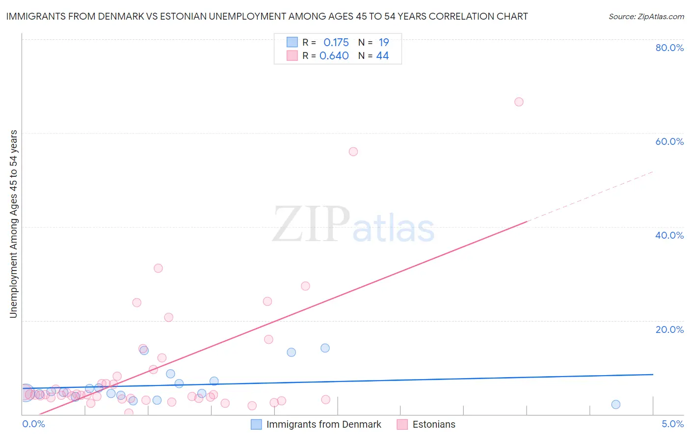 Immigrants from Denmark vs Estonian Unemployment Among Ages 45 to 54 years