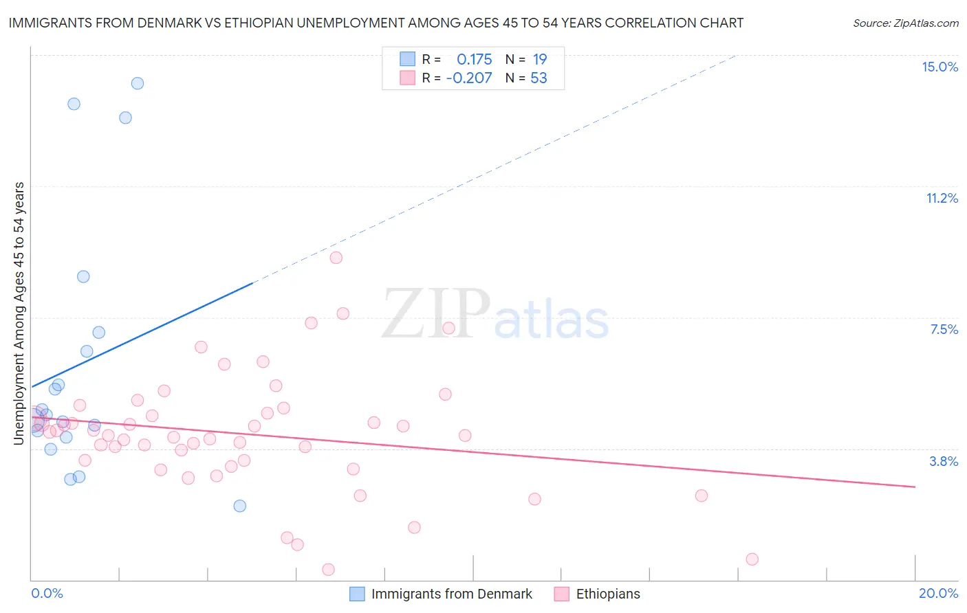 Immigrants from Denmark vs Ethiopian Unemployment Among Ages 45 to 54 years