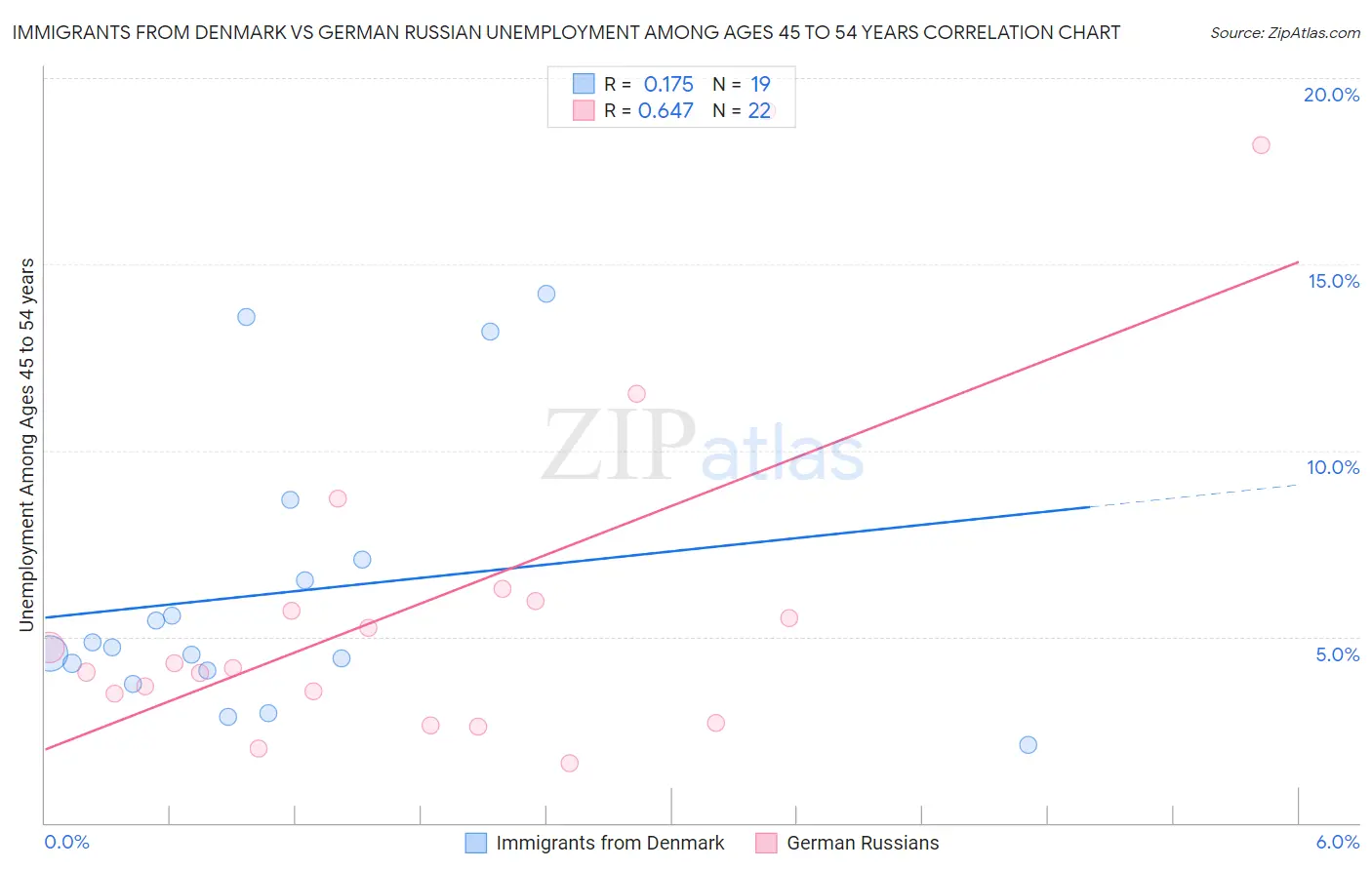 Immigrants from Denmark vs German Russian Unemployment Among Ages 45 to 54 years