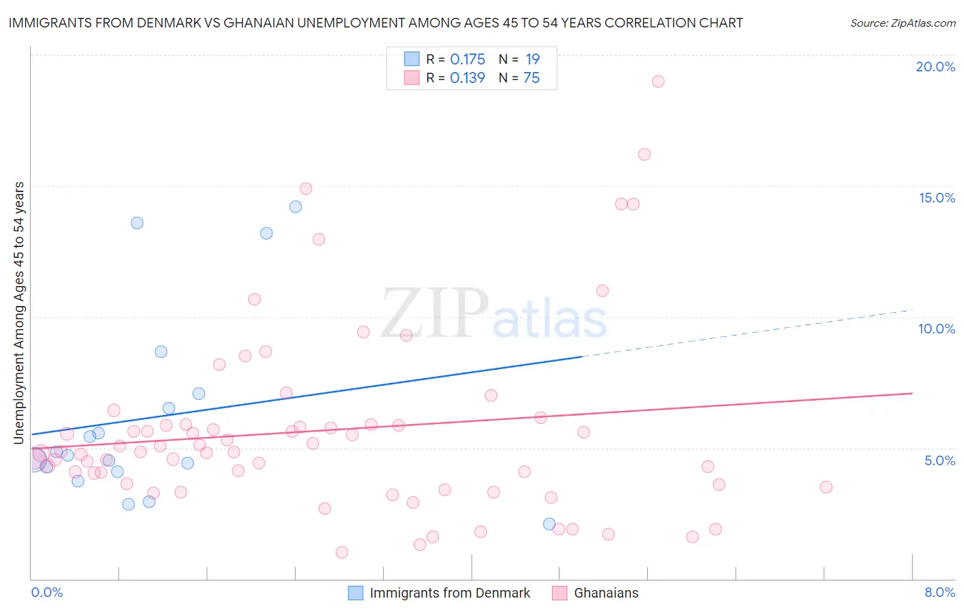 Immigrants from Denmark vs Ghanaian Unemployment Among Ages 45 to 54 years